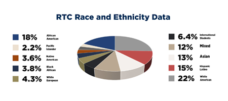 A pie chart of RTC's race and ethnicity data